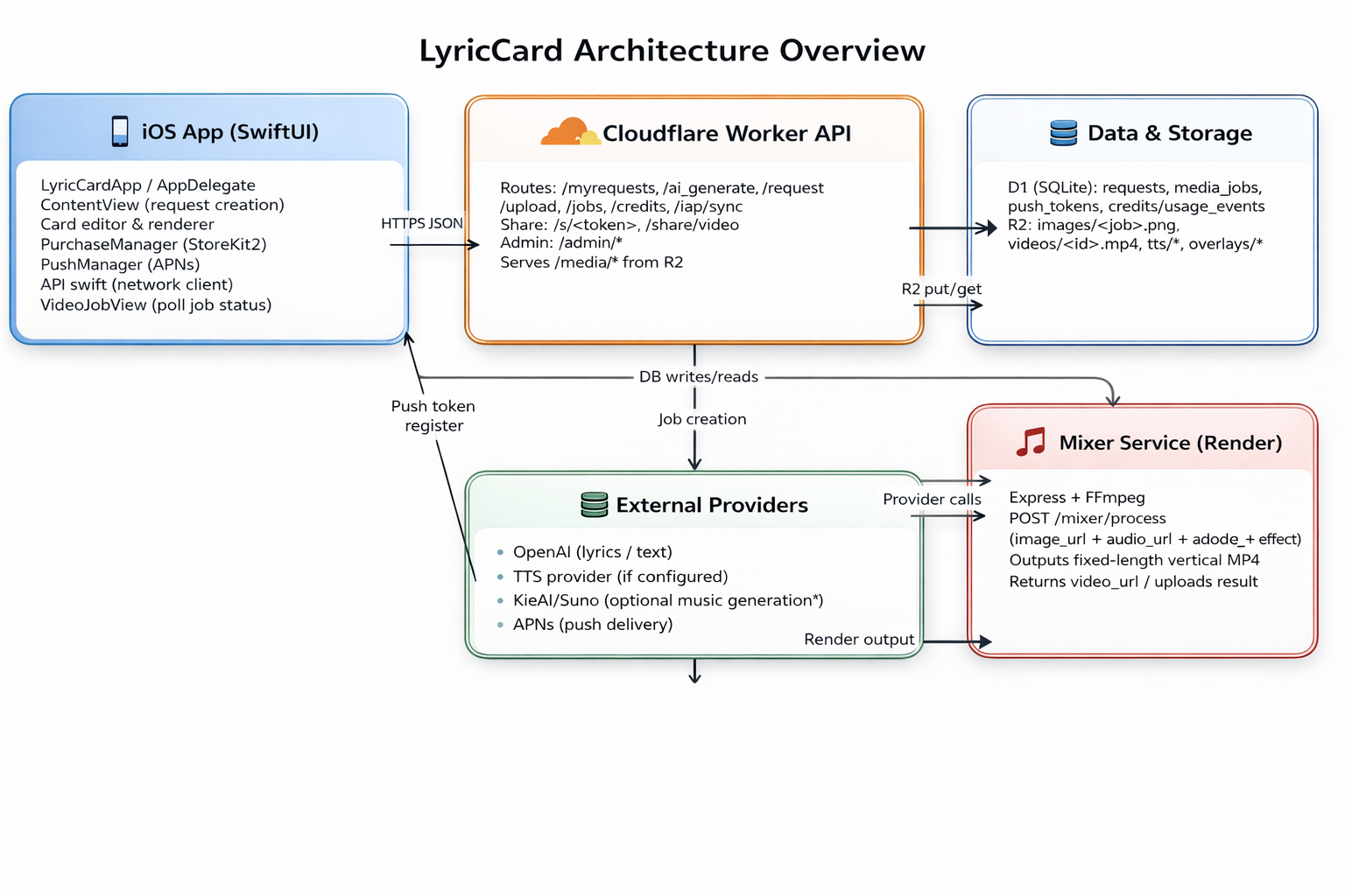 LyricCard architecture overview
